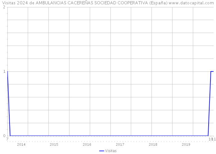 Visitas 2024 de AMBULANCIAS CACEREÑAS SOCIEDAD COOPERATIVA (España) 