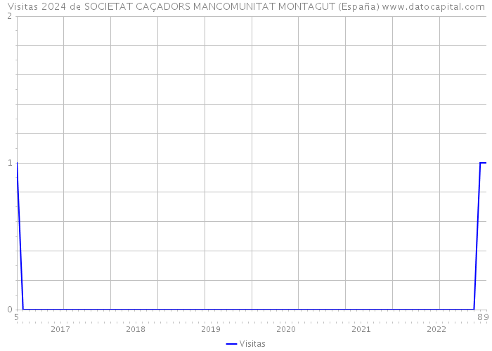 Visitas 2024 de SOCIETAT CAÇADORS MANCOMUNITAT MONTAGUT (España) 