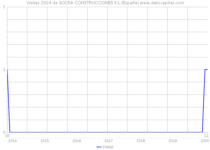Visitas 2024 de SOCRA CONSTRUCCIONES S L (España) 