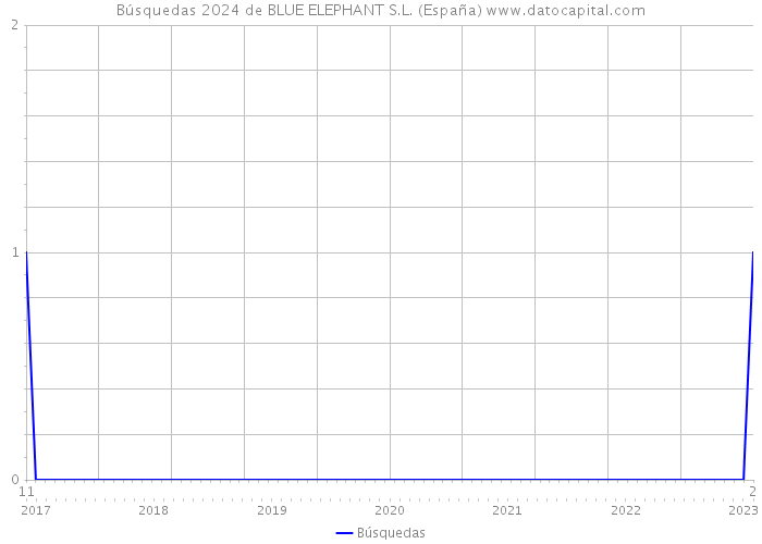 Búsquedas 2024 de BLUE ELEPHANT S.L. (España) 