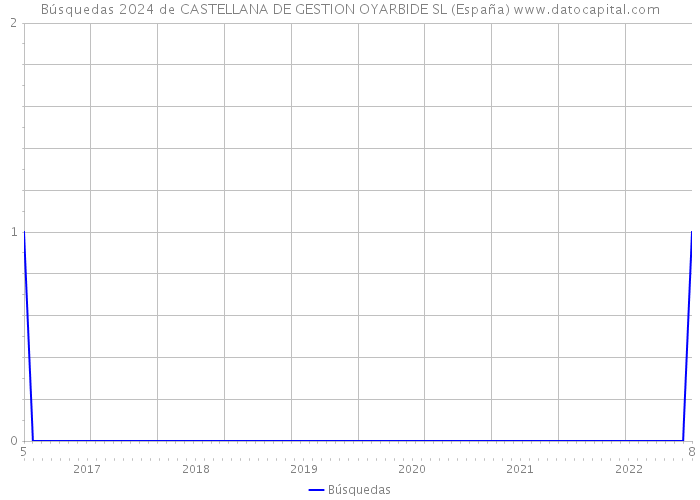 Búsquedas 2024 de CASTELLANA DE GESTION OYARBIDE SL (España) 