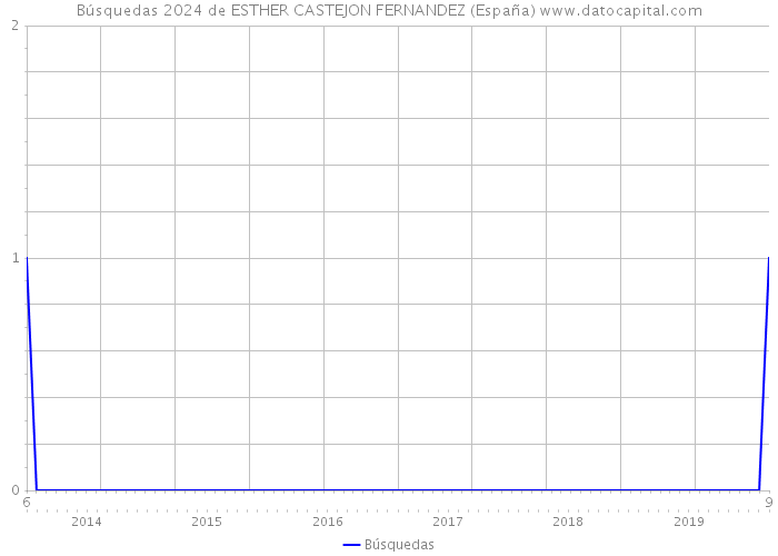 Búsquedas 2024 de ESTHER CASTEJON FERNANDEZ (España) 