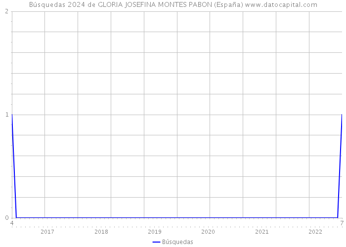 Búsquedas 2024 de GLORIA JOSEFINA MONTES PABON (España) 