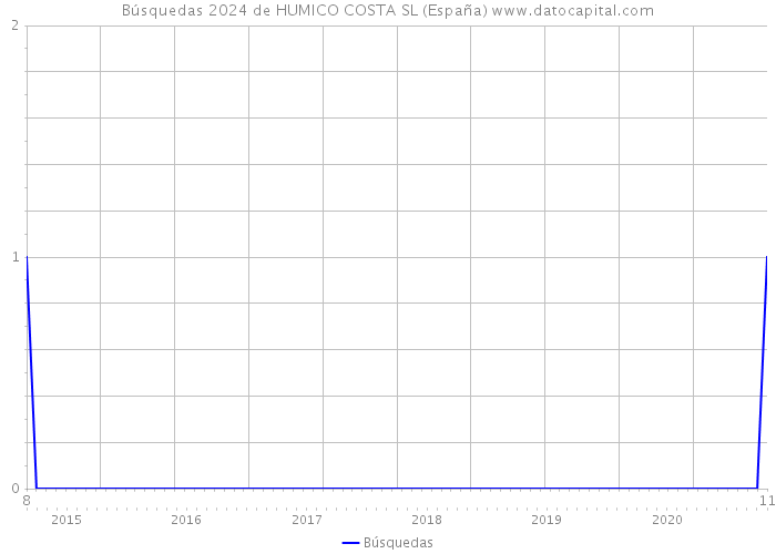 Búsquedas 2024 de HUMICO COSTA SL (España) 