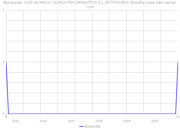 Búsquedas 2024 de IMAGO CLINICA PSICOANALITICA S.L. (EXTINGUIDA) (España) 