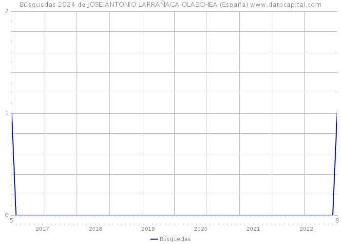 Búsquedas 2024 de JOSE ANTONIO LARRAÑAGA OLAECHEA (España) 