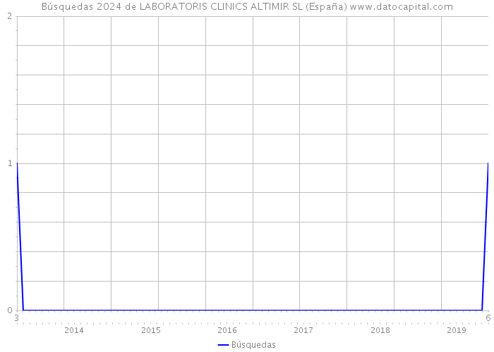 Búsquedas 2024 de LABORATORIS CLINICS ALTIMIR SL (España) 