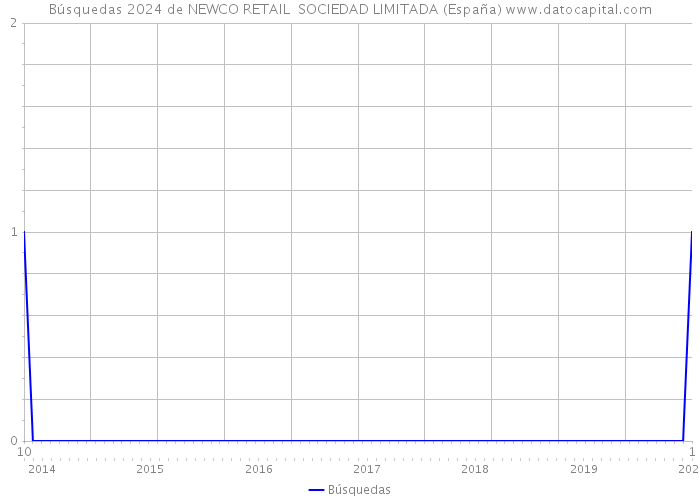 Búsquedas 2024 de NEWCO RETAIL SOCIEDAD LIMITADA (España) 