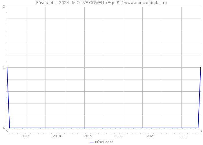 Búsquedas 2024 de OLIVE COWELL (España) 