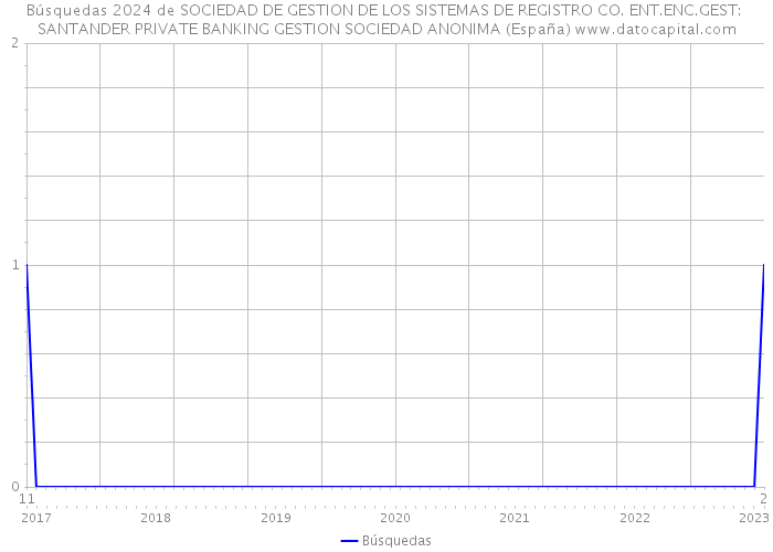 Búsquedas 2024 de SOCIEDAD DE GESTION DE LOS SISTEMAS DE REGISTRO CO. ENT.ENC.GEST: SANTANDER PRIVATE BANKING GESTION SOCIEDAD ANONIMA (España) 