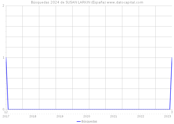 Búsquedas 2024 de SUSAN LARKIN (España) 