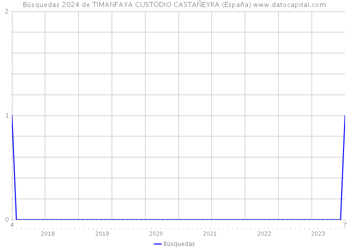 Búsquedas 2024 de TIMANFAYA CUSTODIO CASTAÑEYRA (España) 