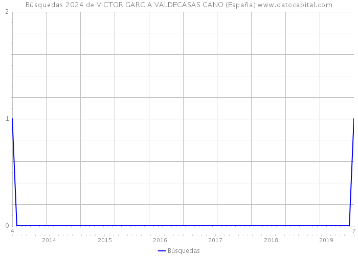 Búsquedas 2024 de VICTOR GARCIA VALDECASAS CANO (España) 
