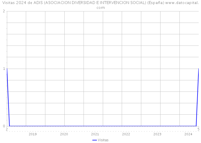 Visitas 2024 de ADIS (ASOCIACION DIVERSIDAD E INTERVENCION SOCIAL) (España) 