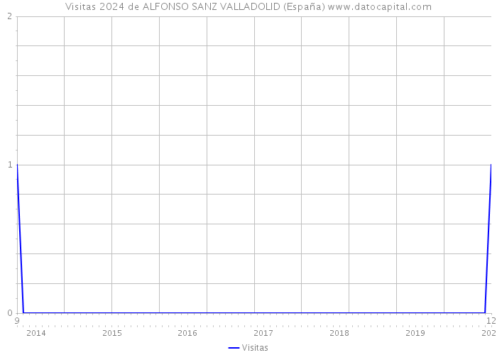 Visitas 2024 de ALFONSO SANZ VALLADOLID (España) 