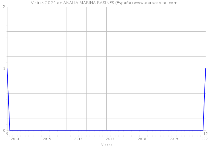 Visitas 2024 de ANALIA MARINA RASINES (España) 