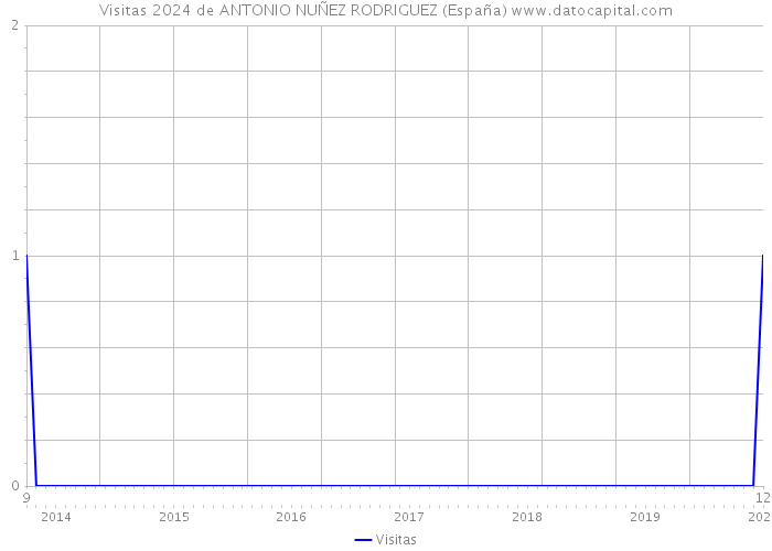 Visitas 2024 de ANTONIO NUÑEZ RODRIGUEZ (España) 