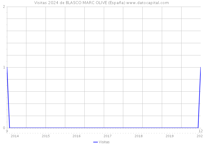 Visitas 2024 de BLASCO MARC OLIVE (España) 