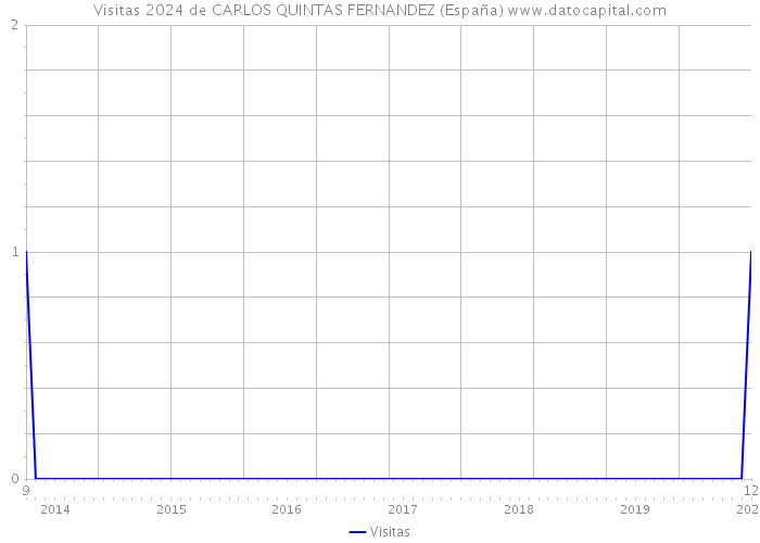 Visitas 2024 de CARLOS QUINTAS FERNANDEZ (España) 