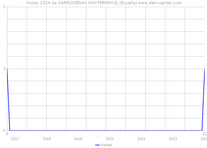 Visitas 2024 de CARROCERIAS SAN FERMIN SL (España) 