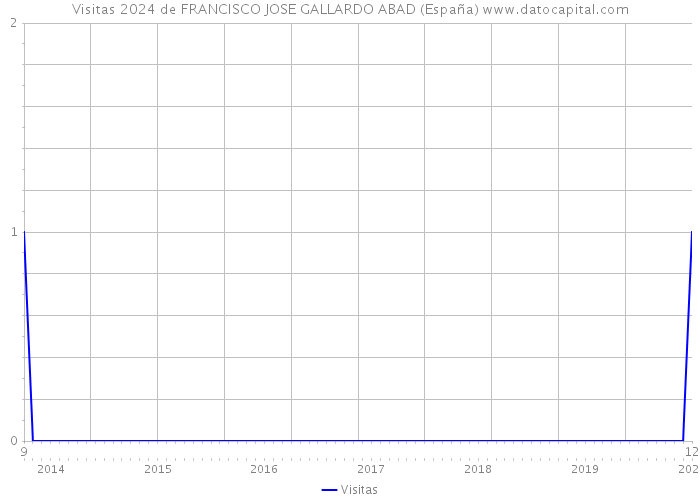 Visitas 2024 de FRANCISCO JOSE GALLARDO ABAD (España) 