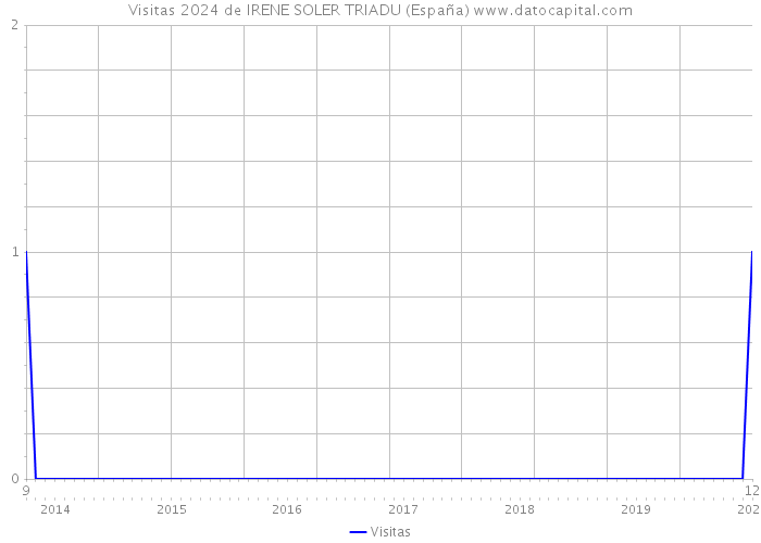 Visitas 2024 de IRENE SOLER TRIADU (España) 