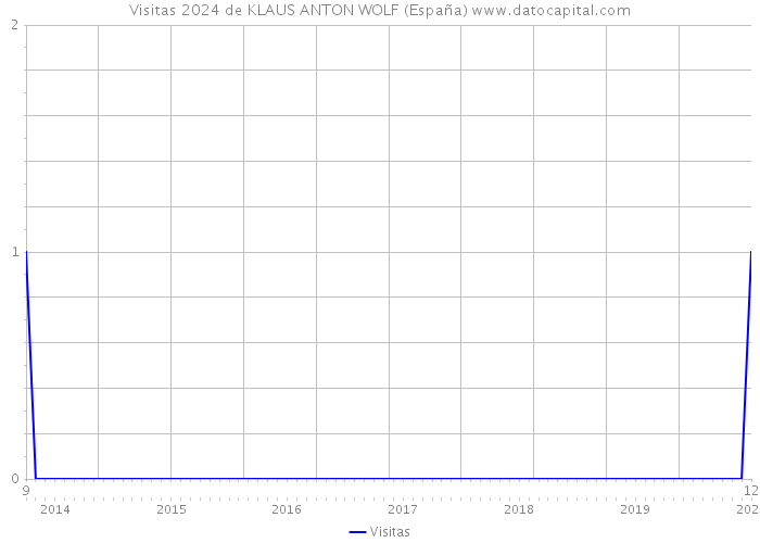 Visitas 2024 de KLAUS ANTON WOLF (España) 