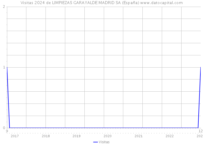 Visitas 2024 de LIMPIEZAS GARAYALDE MADRID SA (España) 
