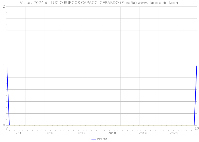 Visitas 2024 de LUCIO BURGOS CAPACCI GERARDO (España) 