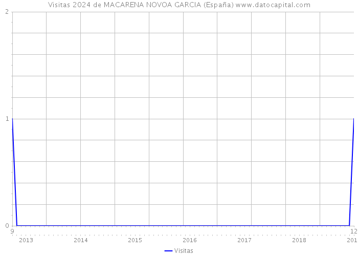 Visitas 2024 de MACARENA NOVOA GARCIA (España) 