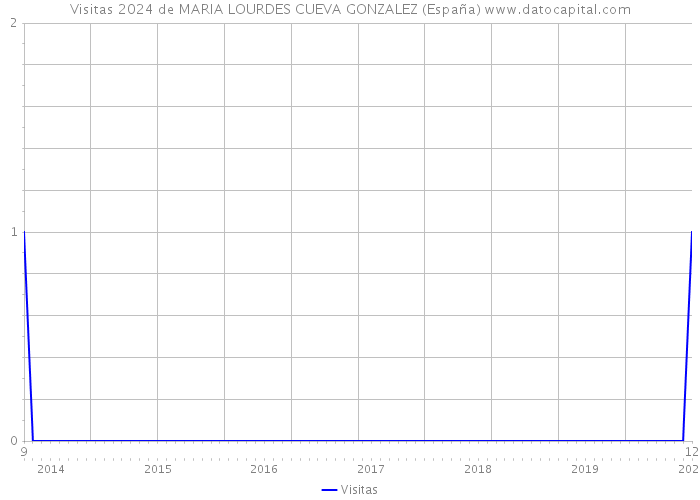 Visitas 2024 de MARIA LOURDES CUEVA GONZALEZ (España) 