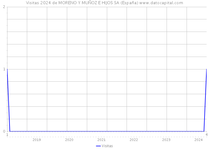 Visitas 2024 de MORENO Y MUÑOZ E HIJOS SA (España) 