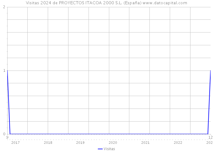 Visitas 2024 de PROYECTOS ITACOA 2000 S.L. (España) 