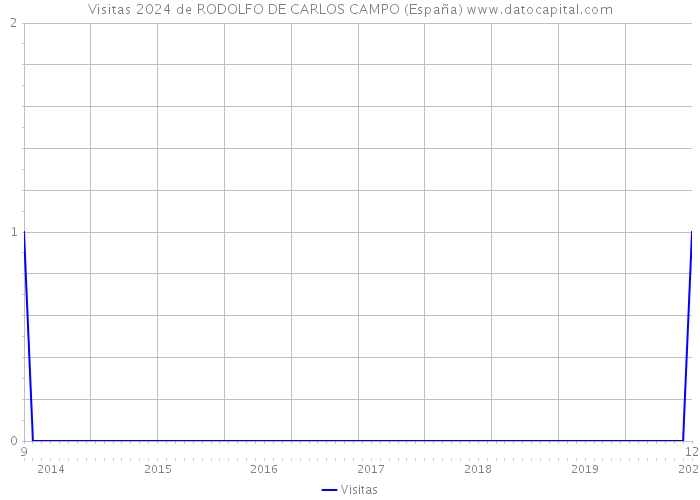 Visitas 2024 de RODOLFO DE CARLOS CAMPO (España) 