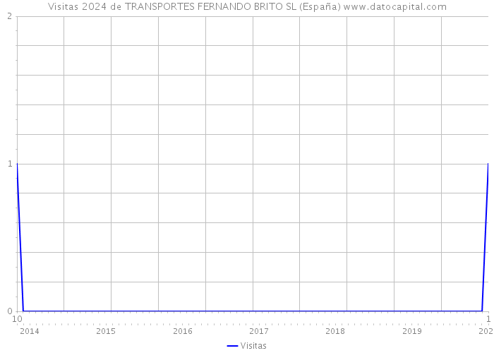 Visitas 2024 de TRANSPORTES FERNANDO BRITO SL (España) 