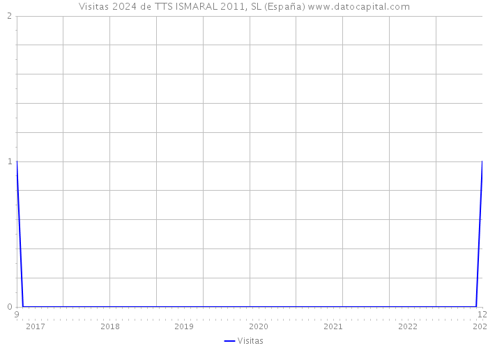 Visitas 2024 de TTS ISMARAL 2011, SL (España) 