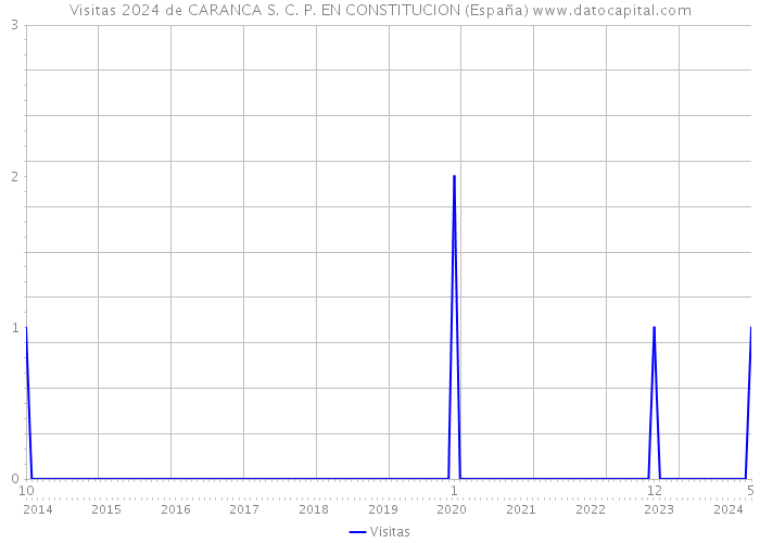 Visitas 2024 de CARANCA S. C. P. EN CONSTITUCION (España) 