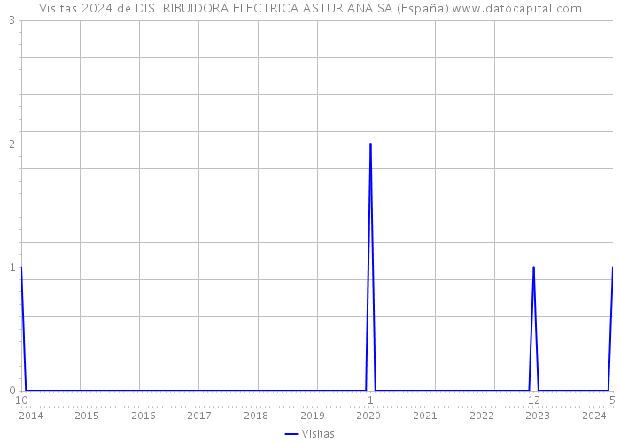 Visitas 2024 de DISTRIBUIDORA ELECTRICA ASTURIANA SA (España) 