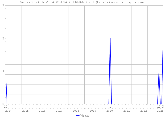 Visitas 2024 de VILLADONIGA Y FERNANDEZ SL (España) 