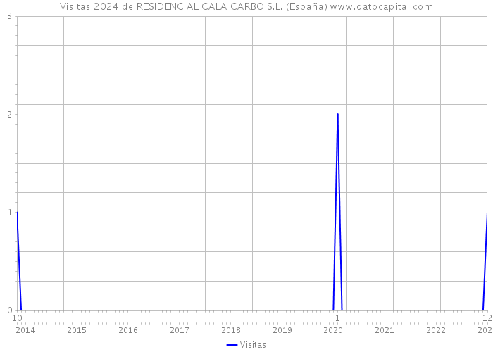 Visitas 2024 de RESIDENCIAL CALA CARBO S.L. (España) 