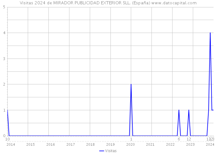 Visitas 2024 de MIRADOR PUBLICIDAD EXTERIOR SLL. (España) 