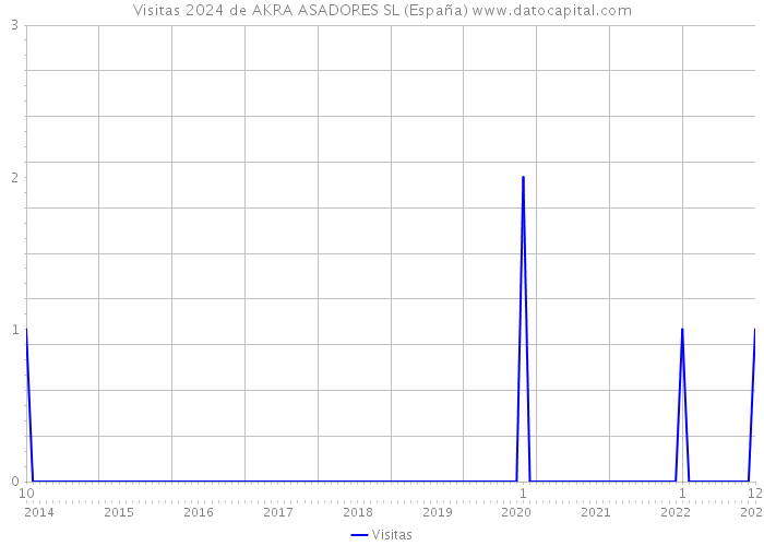 Visitas 2024 de AKRA ASADORES SL (España) 