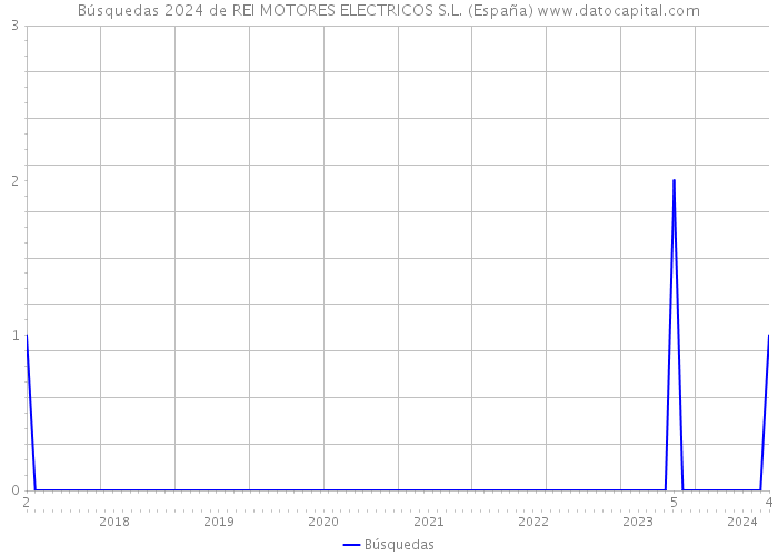 Búsquedas 2024 de REI MOTORES ELECTRICOS S.L. (España) 