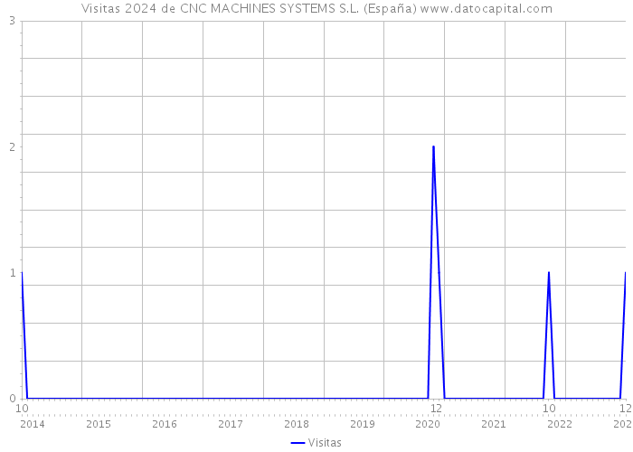 Visitas 2024 de CNC MACHINES SYSTEMS S.L. (España) 