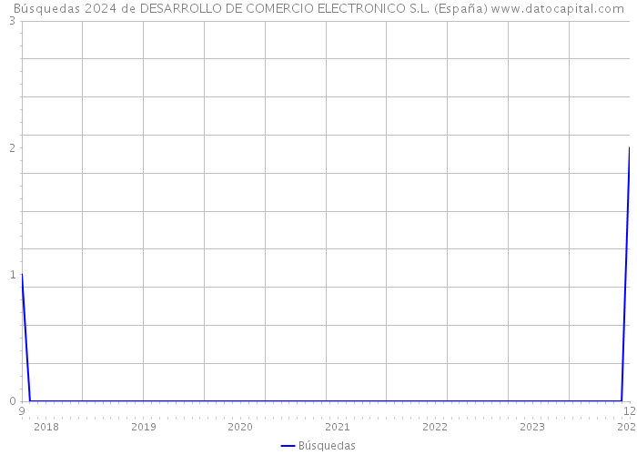Búsquedas 2024 de DESARROLLO DE COMERCIO ELECTRONICO S.L. (España) 