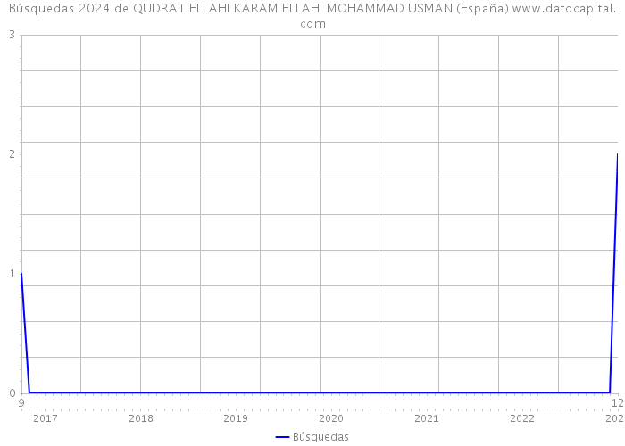 Búsquedas 2024 de QUDRAT ELLAHI KARAM ELLAHI MOHAMMAD USMAN (España) 