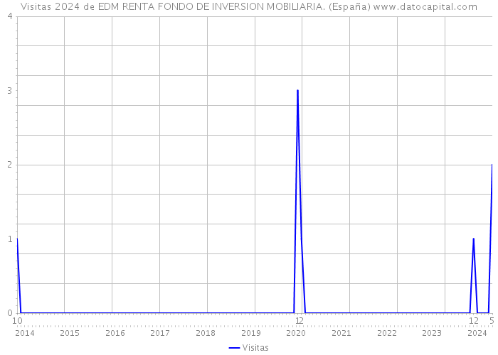 Visitas 2024 de EDM RENTA FONDO DE INVERSION MOBILIARIA. (España) 