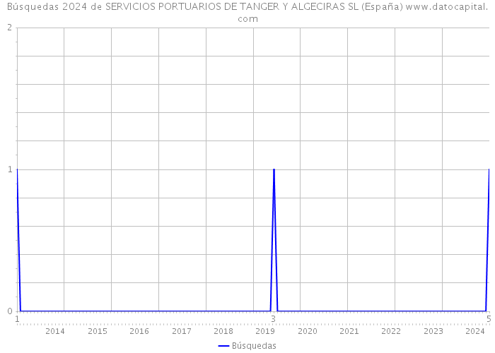 Búsquedas 2024 de SERVICIOS PORTUARIOS DE TANGER Y ALGECIRAS SL (España) 