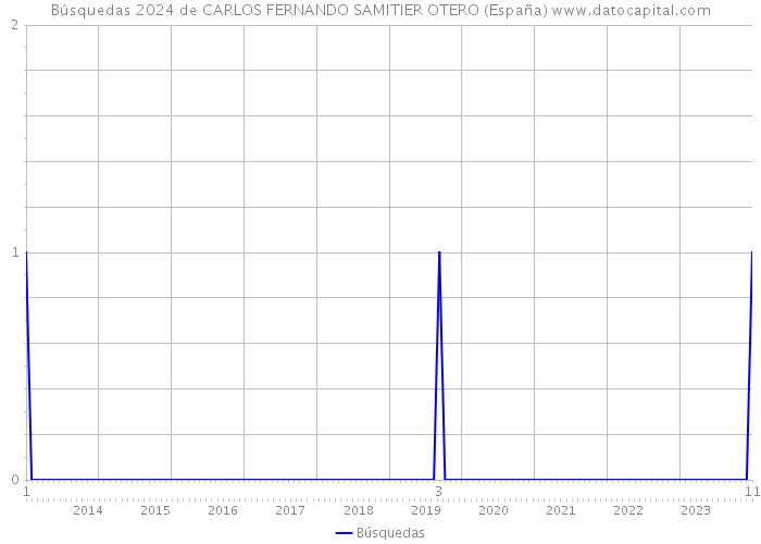 Búsquedas 2024 de CARLOS FERNANDO SAMITIER OTERO (España) 