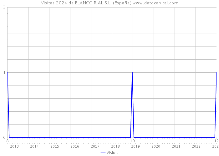Visitas 2024 de BLANCO RIAL S.L. (España) 